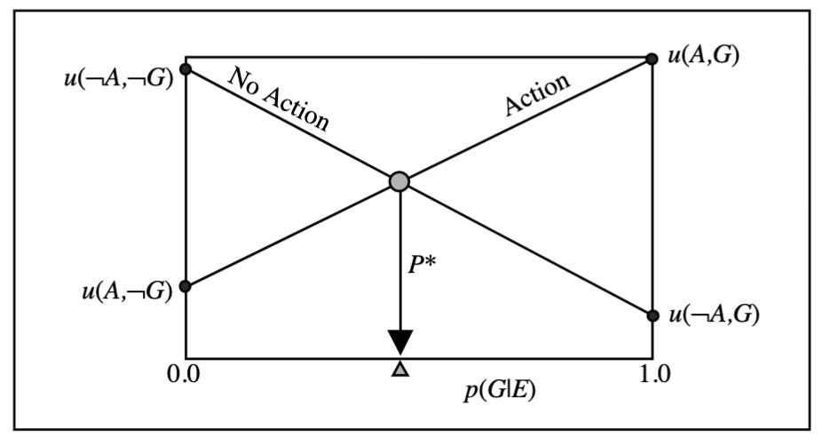 There is a tradeoff between action and inaction based on the probability of whether the agent's prediction of the user's goals are correct or not.