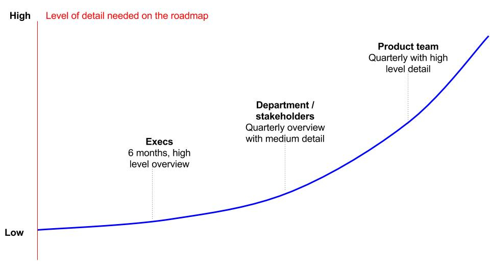 product roadmap levels