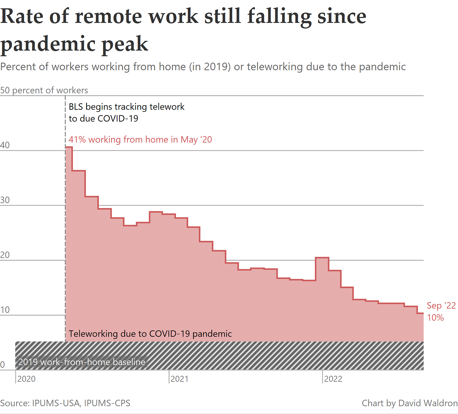Chart showing work-from-home rates over time. Rate began at 41% in May 2020, when the data was first collected, and declined to about 10% in September 2022. About 5% are assumed to be working from home originally, based on 2019 estimates.