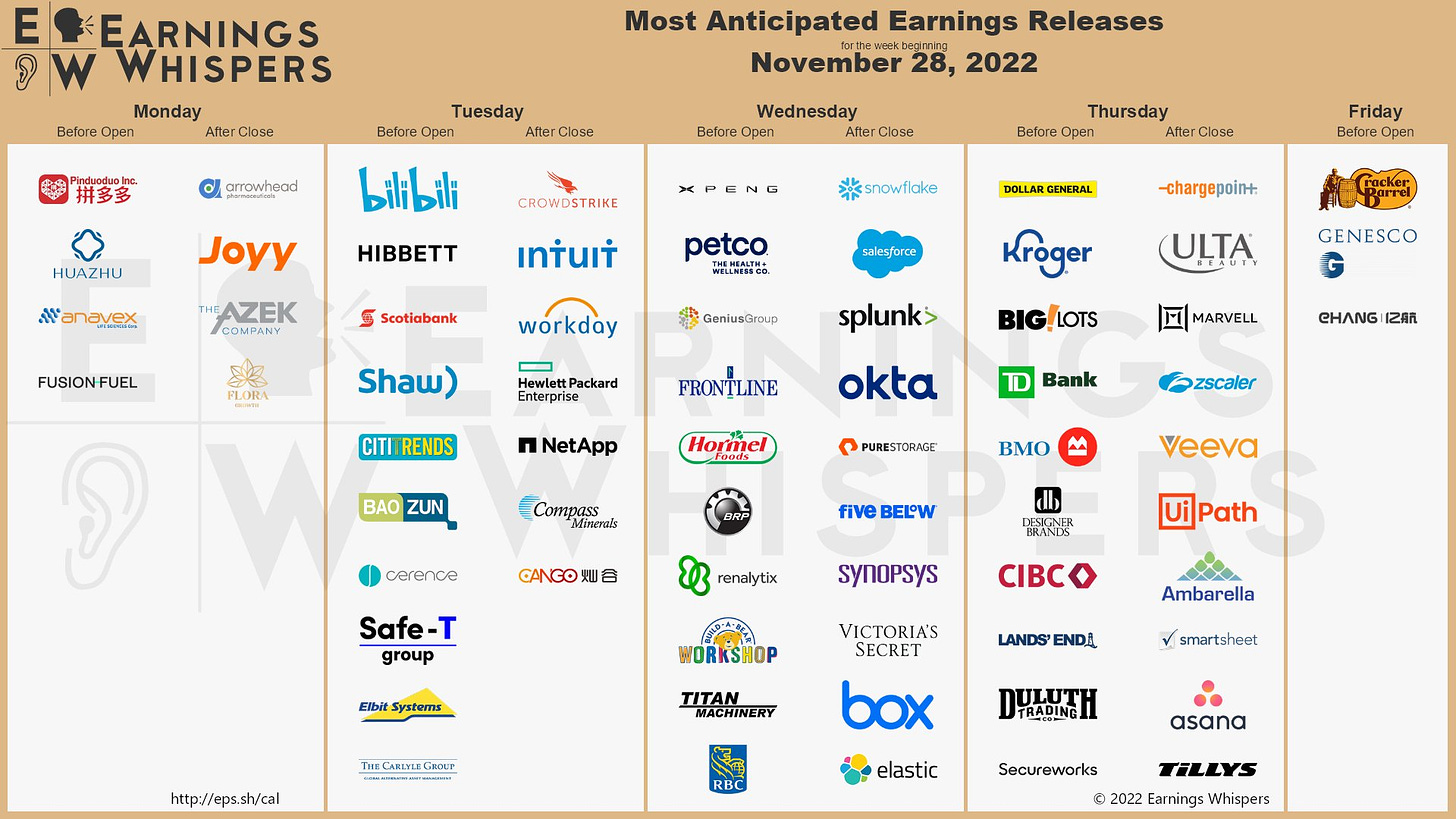 The most anticipated earnings releases scheduled for the week are Pinduoduo #PDD, CrowdStrike #CRWD, Snowflake #SNOW, Salesforce #CRM, Dollar General #DG, Kroger #KR, XPeng #XPEV, ChargePoint #CHPT, ULTA Beauty #ULTA, and Huazhu #HTHT