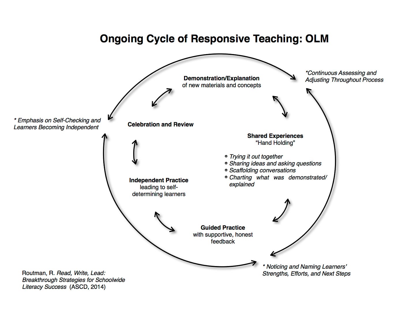 OLM Cycle
