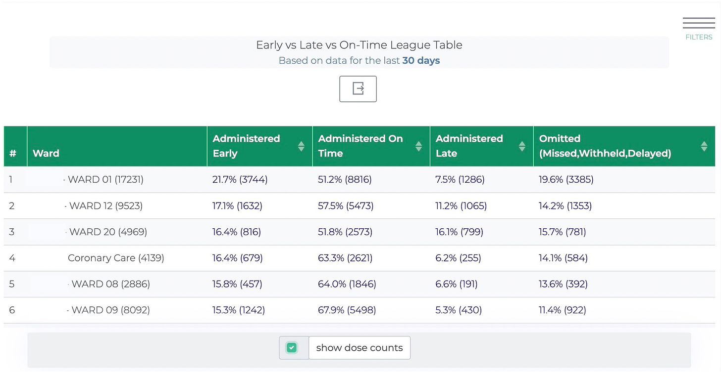 Triscribe early, on time, late and omitted doses league table