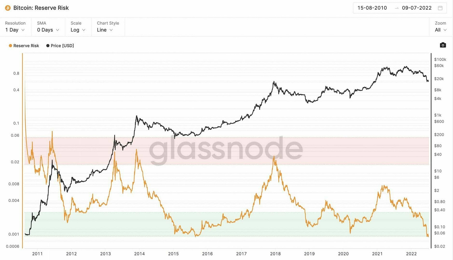 Bottoming zone pour le Bitcoin