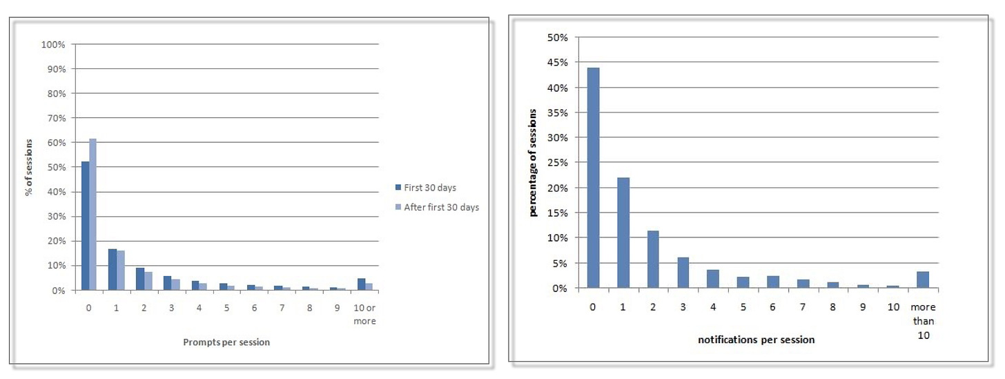 Two bar charts. Two different charts showing the distribution of interactions with Vista by volume. The left shows the frequency of UAC prompts. Contrary to typical discussions among techies, the majority people had no UAC problems even in the first 30-days of usage, and 85% of users had 3 or less per-session after 30 days. Similarly about 2/3rds of users had 1 or 0 notifications per session.