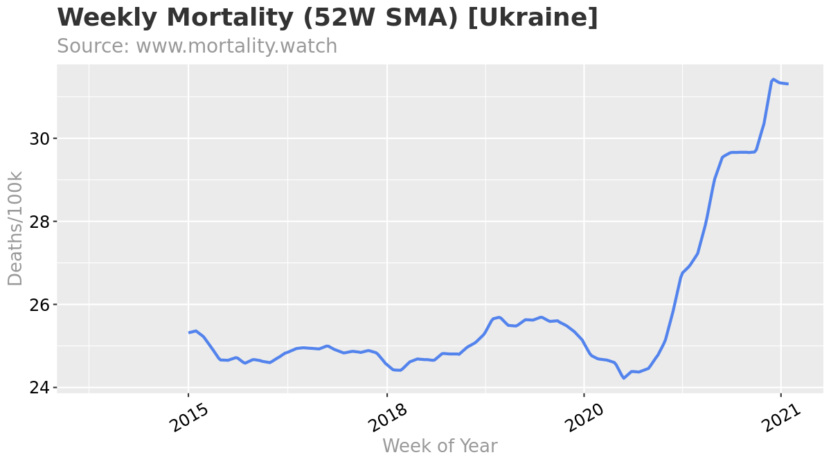 Mortality Ukraine