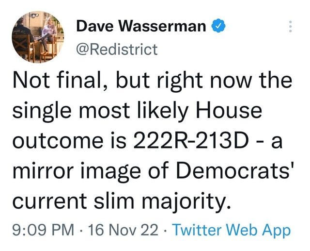 May be a Twitter screenshot of 1 person and text that says 'Dave Wasserman @Redistrict Not final, but right now the single most likely House outcome is 222R-213D a mirror image of Democrats' current slim majority 9:09 PM. 16 Nov 22. Twitter Web App'