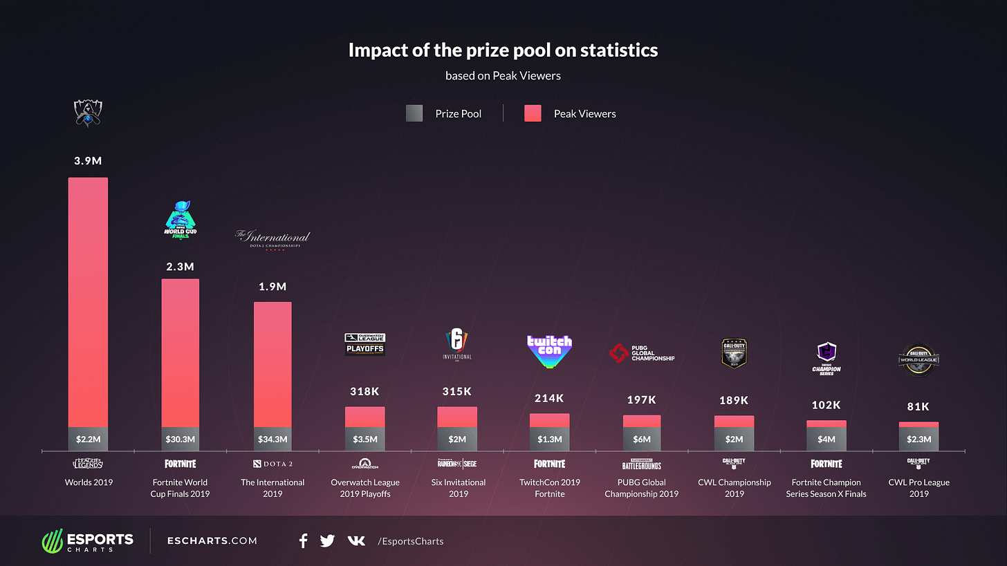 Does the prize pool affect the number of viewers?