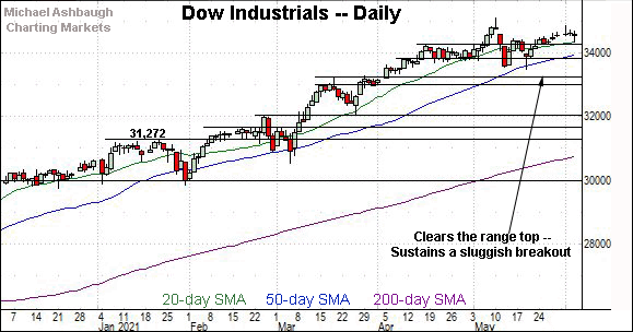 Dow industrials daily chart, by Michael Ashbaugh, Charting Markets on Substack.com, formerly The Technical Indicator on MarketWatch.