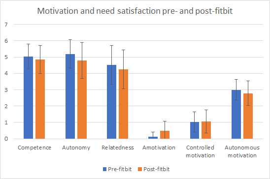 chart showing that need satisfaction and autonomous motivation decreased after the study