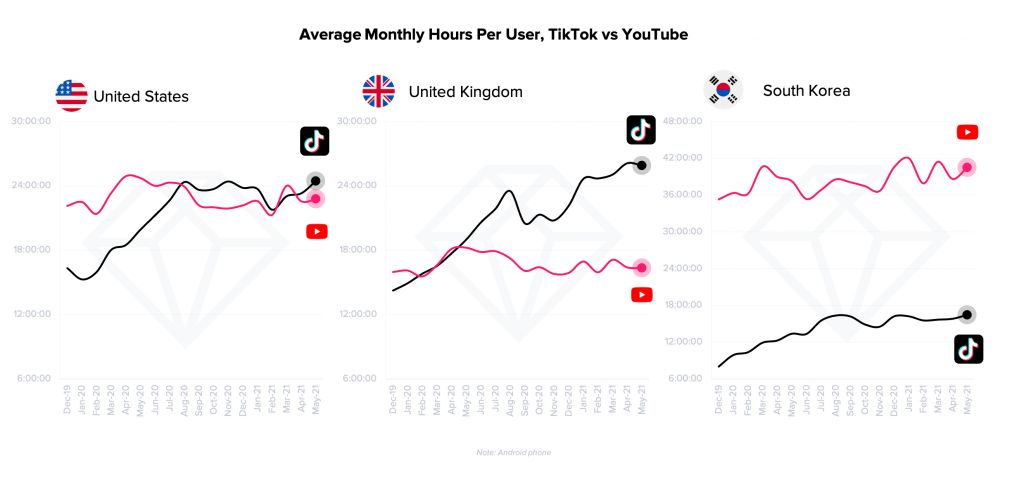youtube tiktok average time spent