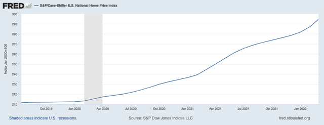 National Housing Prices