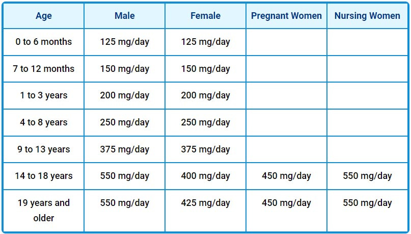 choline deficiency table