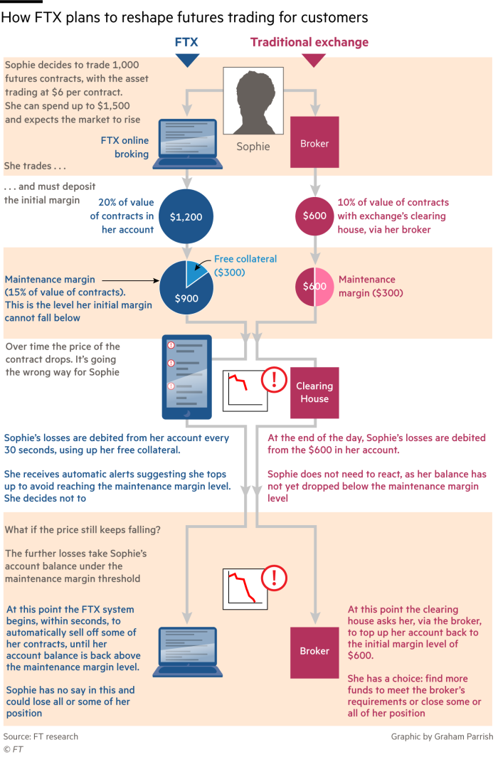 Flowchart showing how FTX plans to reshape futures trading for customers 