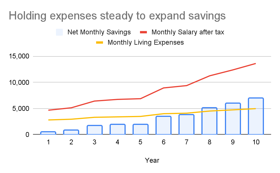ten year savings chart