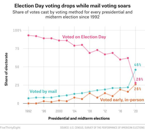 May be an image of text that says 'Election Day voting drops while mail voting soars Share of votes cast by voting method for every presidential and midterm election since 1992 100% Voted on Election Day 75 ctor 50 of Share 25 46% Voted by mail 28% 1992 26% 96 Voted early, in-person '08 12 FivehiyEight 2000 '04 Presidential and midterm elections '16 20 SOURCE: U.S. CENSUS, SURVEY OF THE PERFORMANCE OF AMERICAN ELECTIONS'