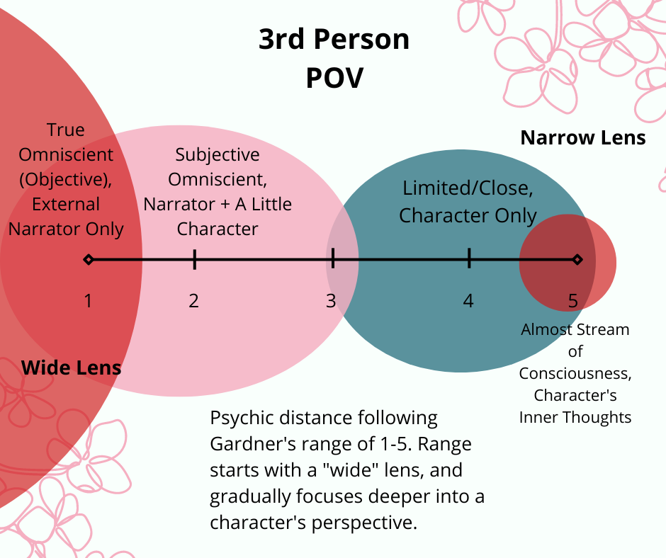 For 3rd Person POV: Wide lens of psychic distance is true omniscient, where there is only an external narrator; the lens can focus closer into subjective omniscient, and even closer into limited or close perspective.