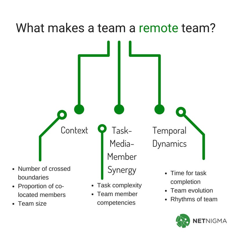what is a remote team