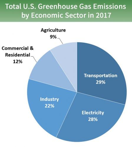 Pie chart of total U.S. greenhouse gas emissions by economic sector in 2017. 28 percent is from electricity, 29 percent is from transportation, 22 percent is from industry, 12 percent is from commercial and residential, and 9 percent is from agriculture.