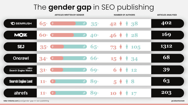 Chart showing how major SEO publications perform in gender equality