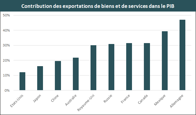 Part des exportations des biens et des services dans le PIB par pays.