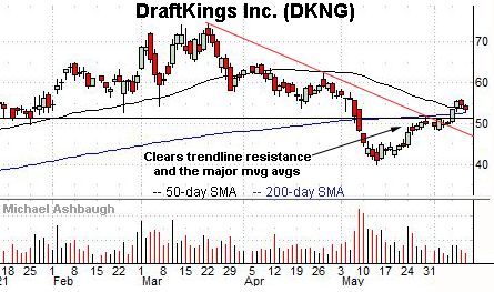 DraftKing’s trendline breakout, by Michael Ashbaugh, Charting Markets on Substack.com, formerly The Technical Indicator.