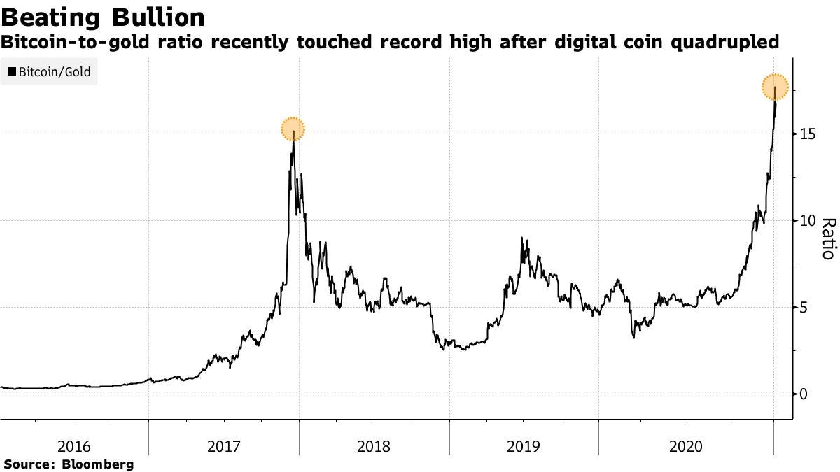 Bitcoin-to-gold ratio recently touched record high after digital coin quadrupled