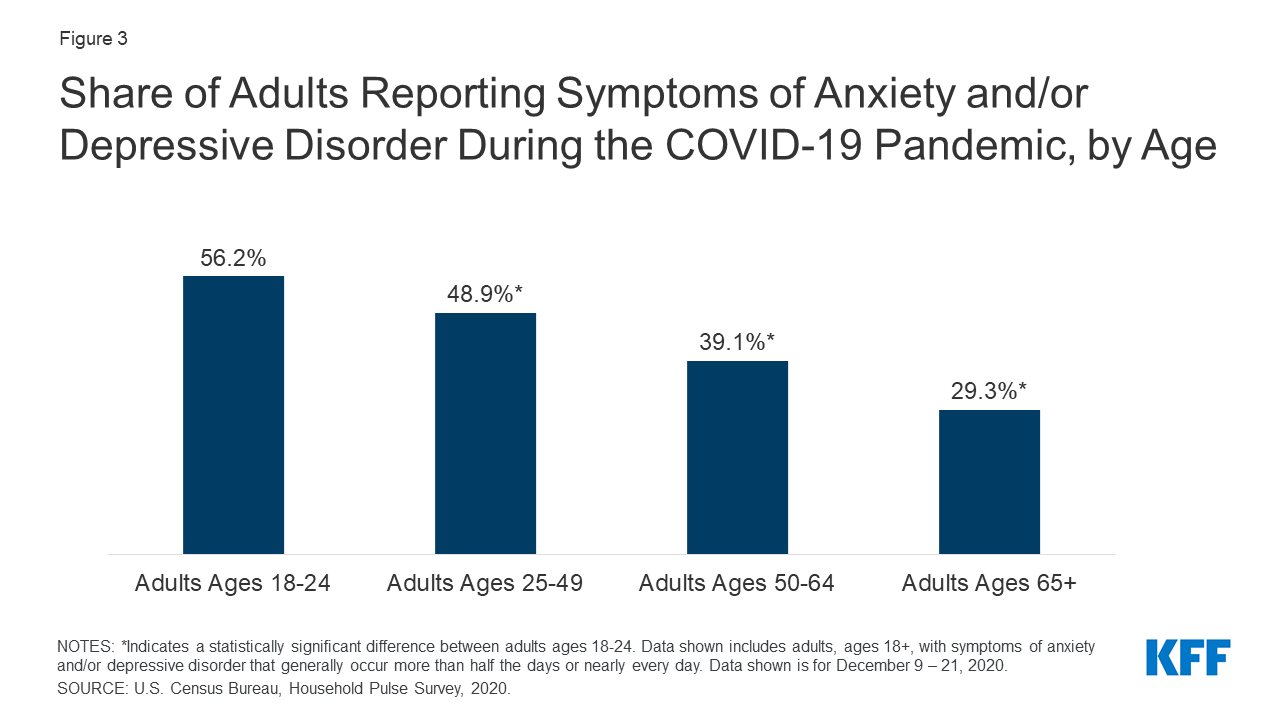 A bar chart showing the percentage of different age groups that have experienced anxiety or depressive disorders during the pandemic. Adults aged 18-24 have the highest rate at 56.2%. All of other age groups are statistically less likely to report anxiety. The study was conducted by the Household Pulse Survey and reported on by Kaiser Family Foundation.