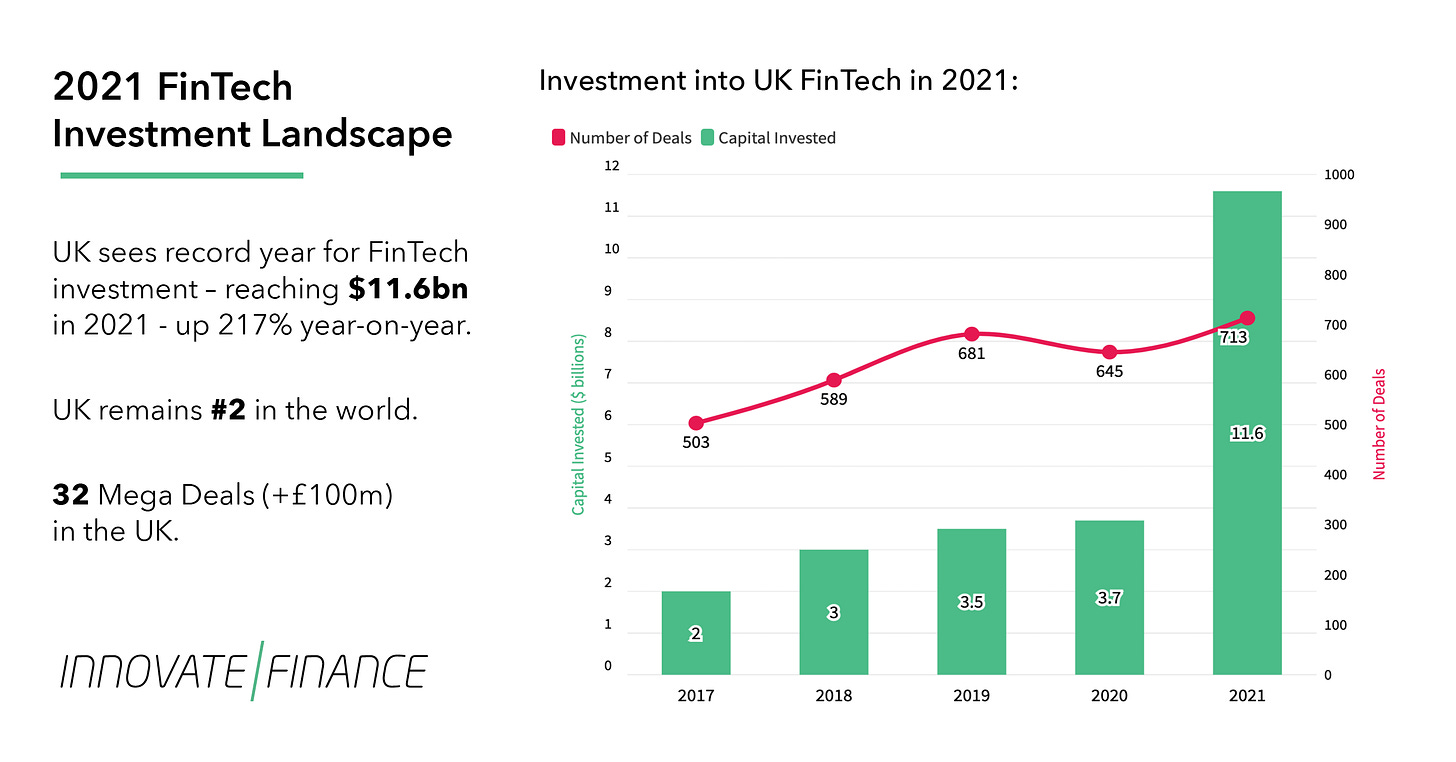 UK sees record year for FinTech investment – reaching $11.6bn in 2021 -  Innovate Finance – The Voice of Global FinTech