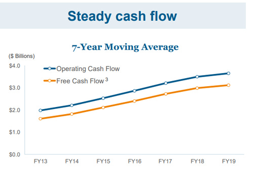 Figure 1. McKesson Cash Flow Trends