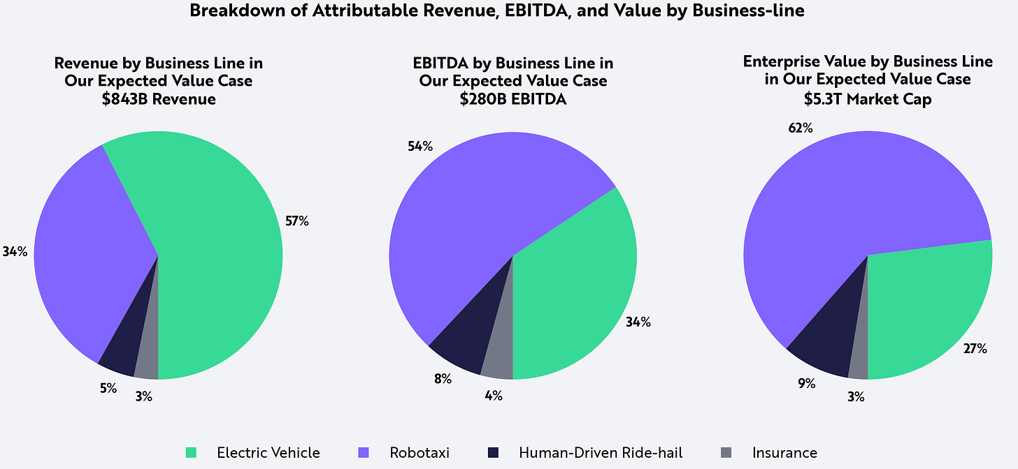 ARK Invest_041422_Blog_Tesla_Graph_Attributable Revenue