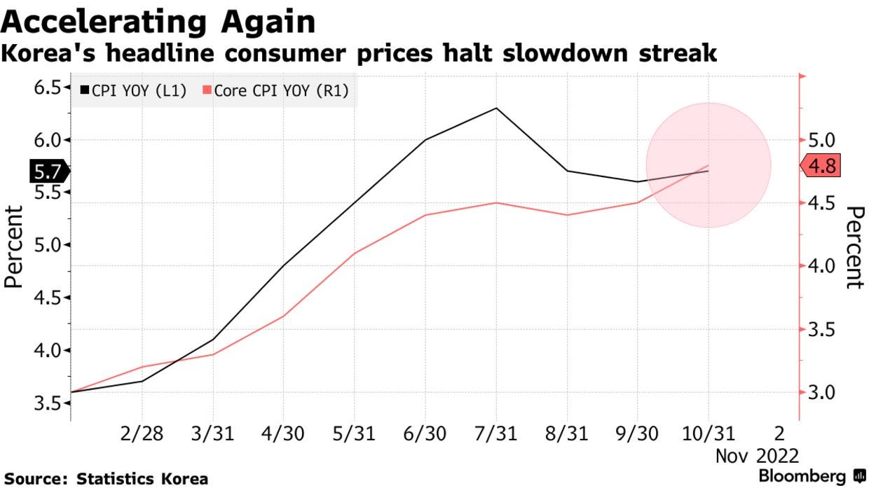 Korea's headline consumer prices halt slowdown streak