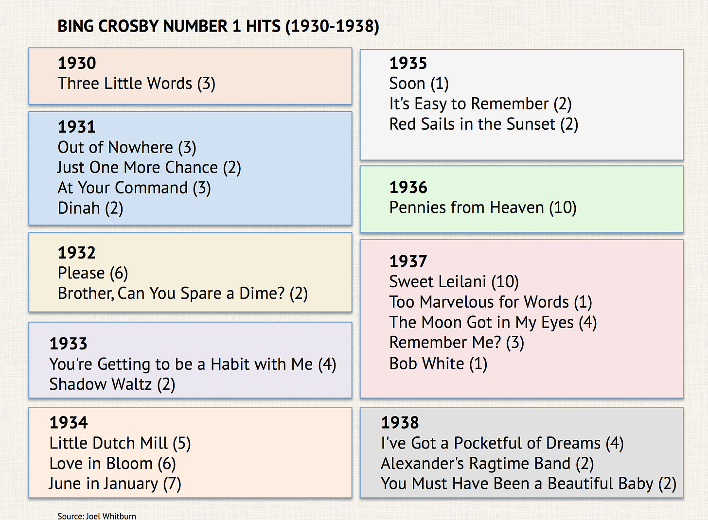 List of Bing Crosby's hit songs