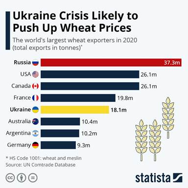 Infographic: Ukraine Crisis Likely to Push Up Wheat Prices | Statista