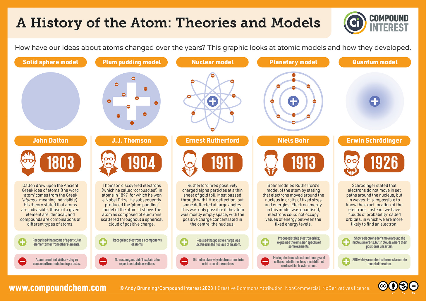 An infographic history of the atom. Dalton identified that atoms of a particular element differ from those of other elements. Thomson discovered the electron and described the 'plum pudding' model of the atom: electrons scattered throughout a cloud of positive charge. Rutherford identified that the positive charge was concentrated in the nucleus of the atom. Bohr modified Rutherford's model by stating that elelctrons move in orbits of fixed sizes and energies. Schrödinger stated that electrons do not move in paths around the nucleus but in waves.