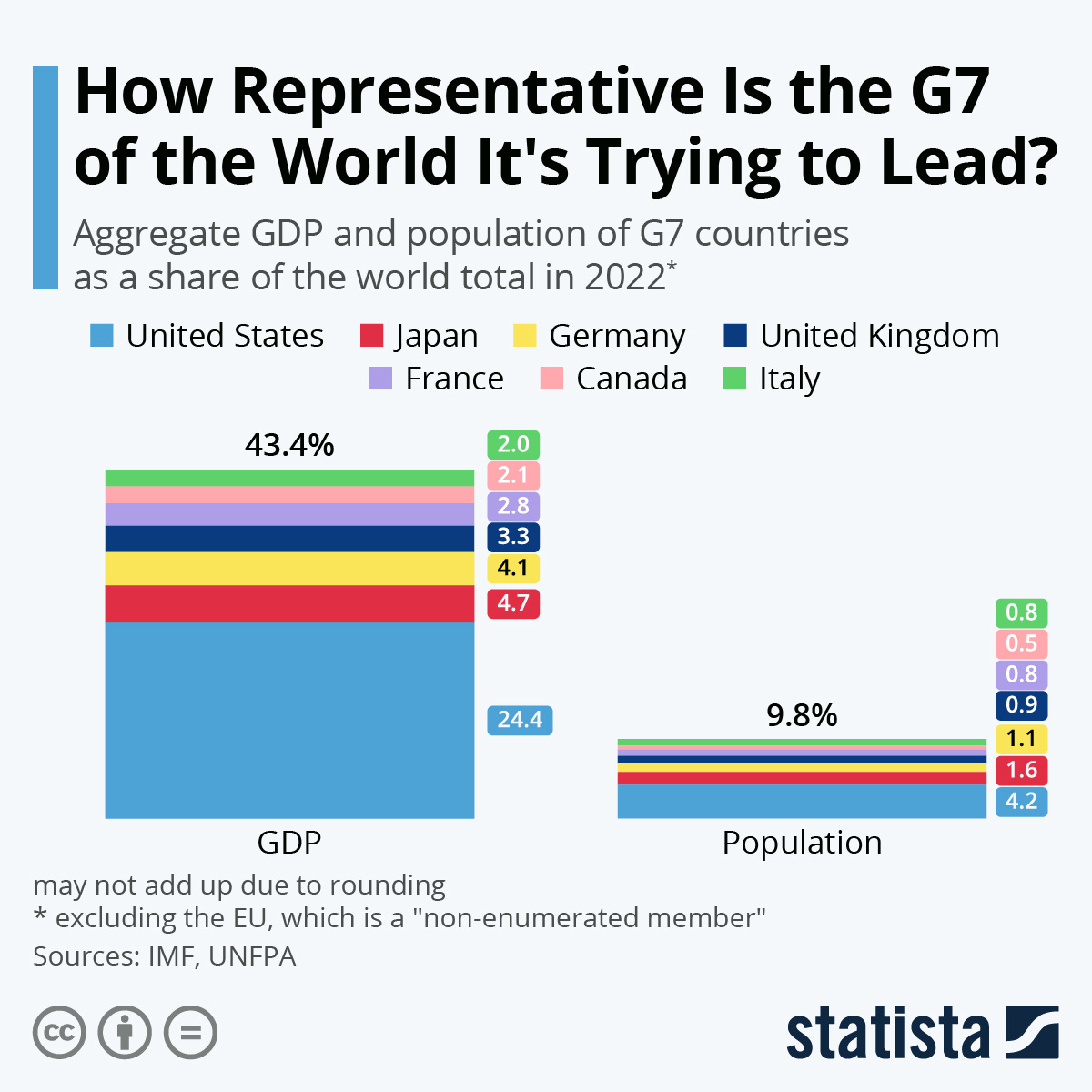 Infographic: How Representative Is the G7 of the World It's Trying to Lead? | Statista