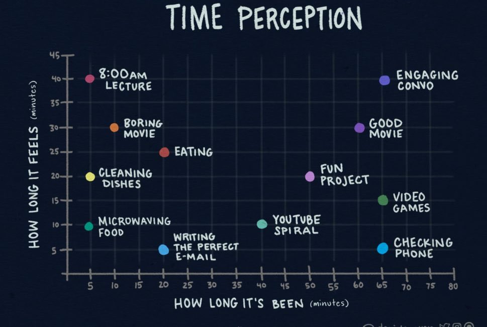 Art by @danidonovan

Time Perception graph.

Vertical: “How Long It Feels”

Horizontal: “How Long It’s Been”

(Scatter-plot of different experiences like “8:00 AM Lecture”, “YouTube Spiral”, “Fun Project”, “Engaging Convo”, “Cleaning Dishes”, “Writing the Perfect Email”, etc.)
