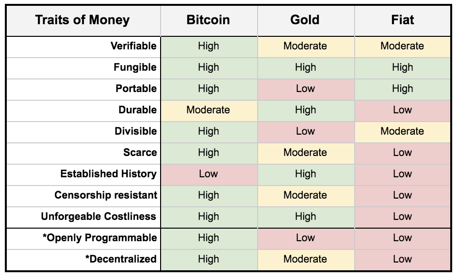 Characteristics of money chart comparing bitcoin, gold and fiat