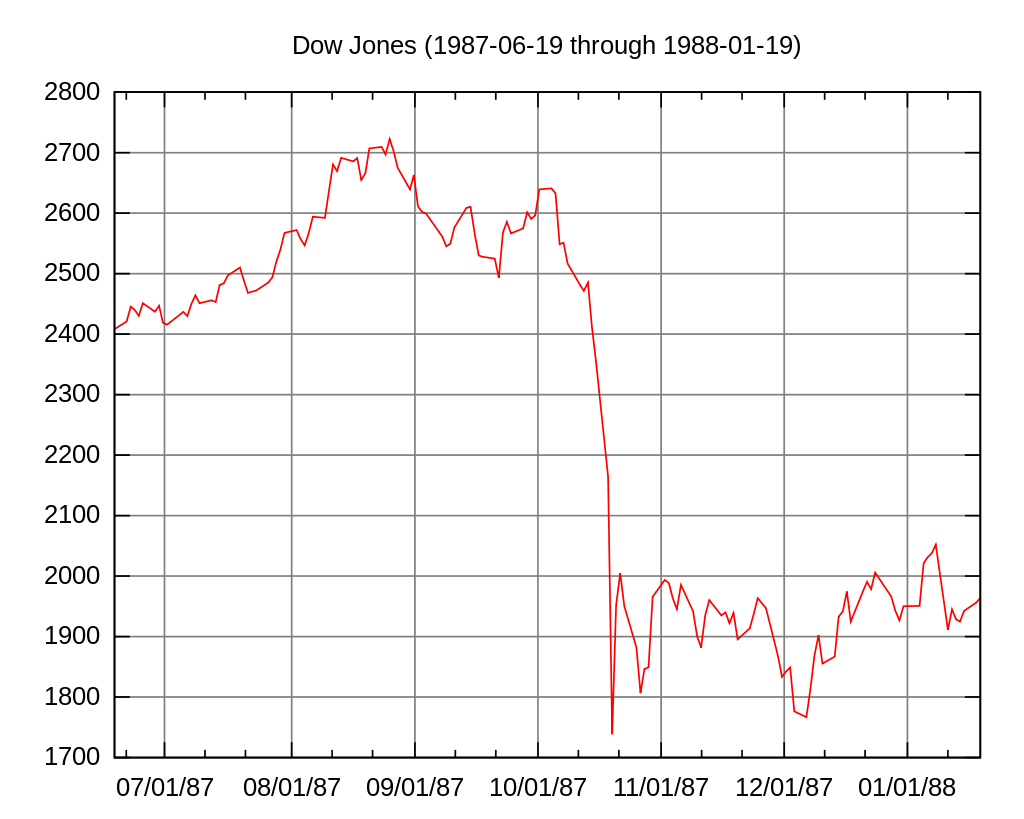 Black Monday Dow Jones.svg