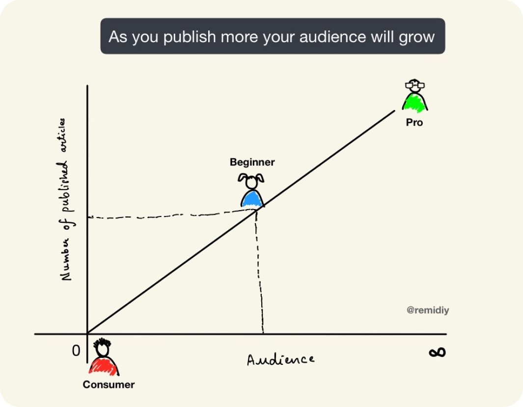 writers chart for audience vs number of articles published