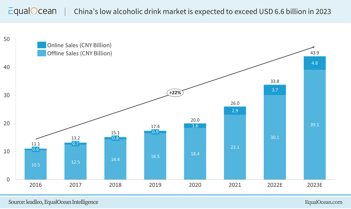 China's low alcoholic drink market is expected to exceed USD 6.6 billion in 2023 - The FoodTech Confidential Newsletter