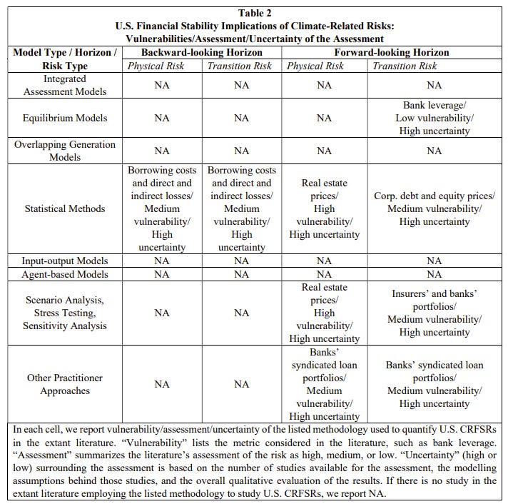 A Climate-Related Risks table.