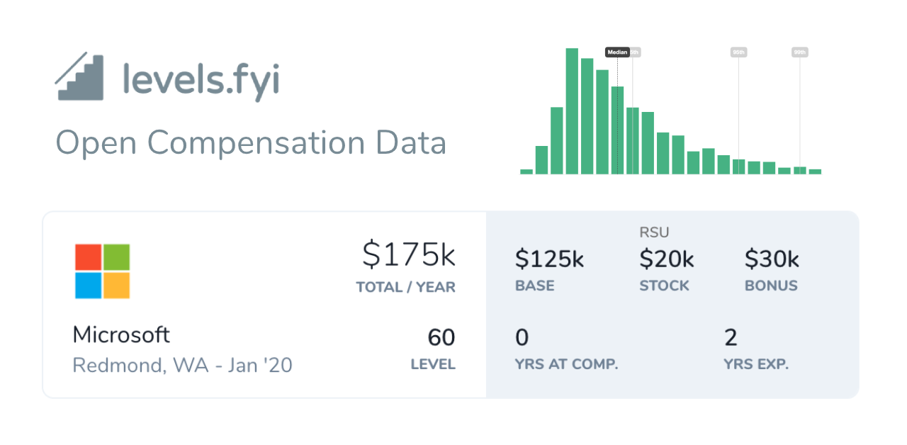 Open Compensation Data | Levels.fyi