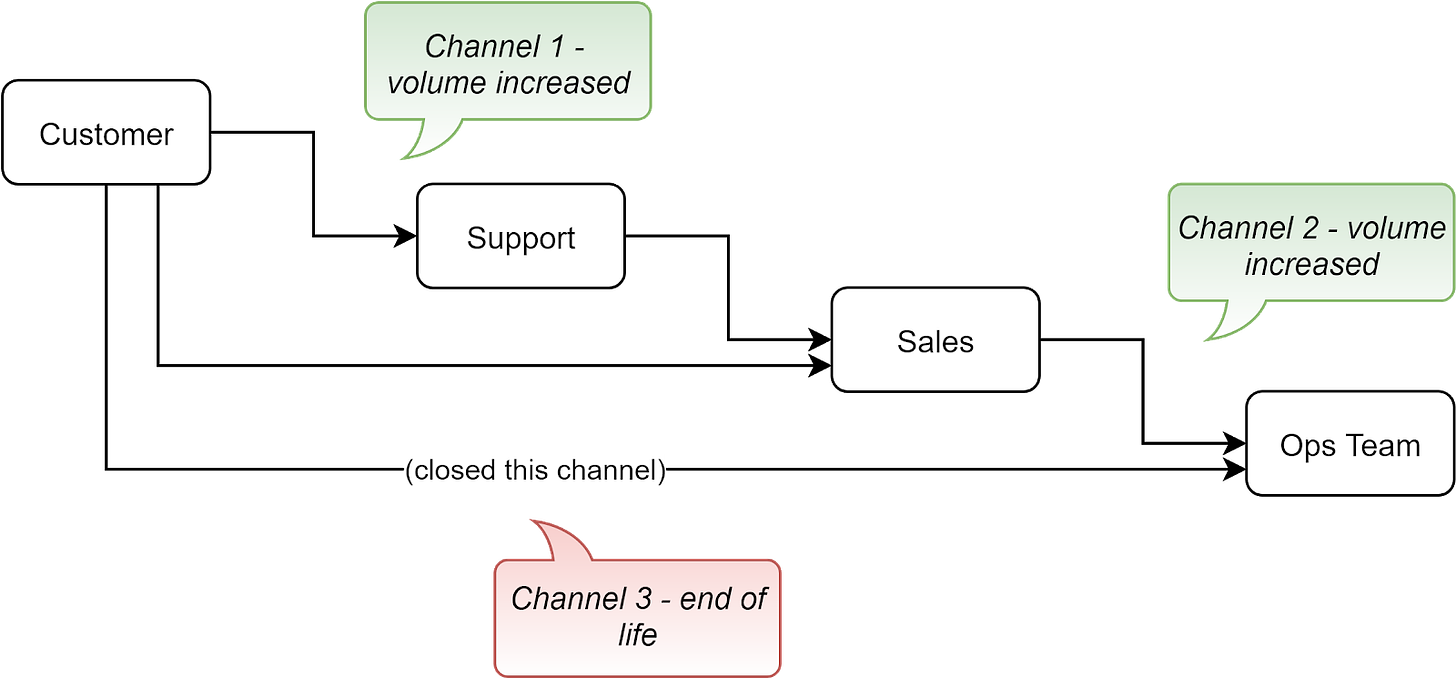 3 streamlining support channels are explained using data flow diagram