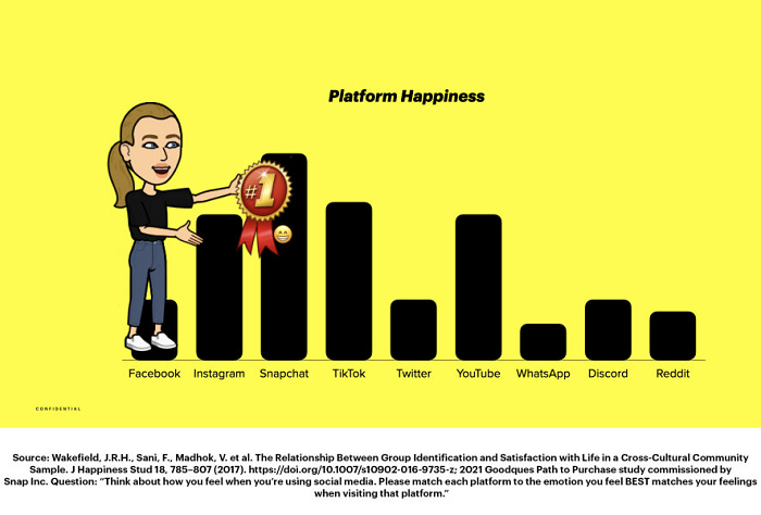 Gráfico de pesquisa de felicidade do consumidor do Snapchat