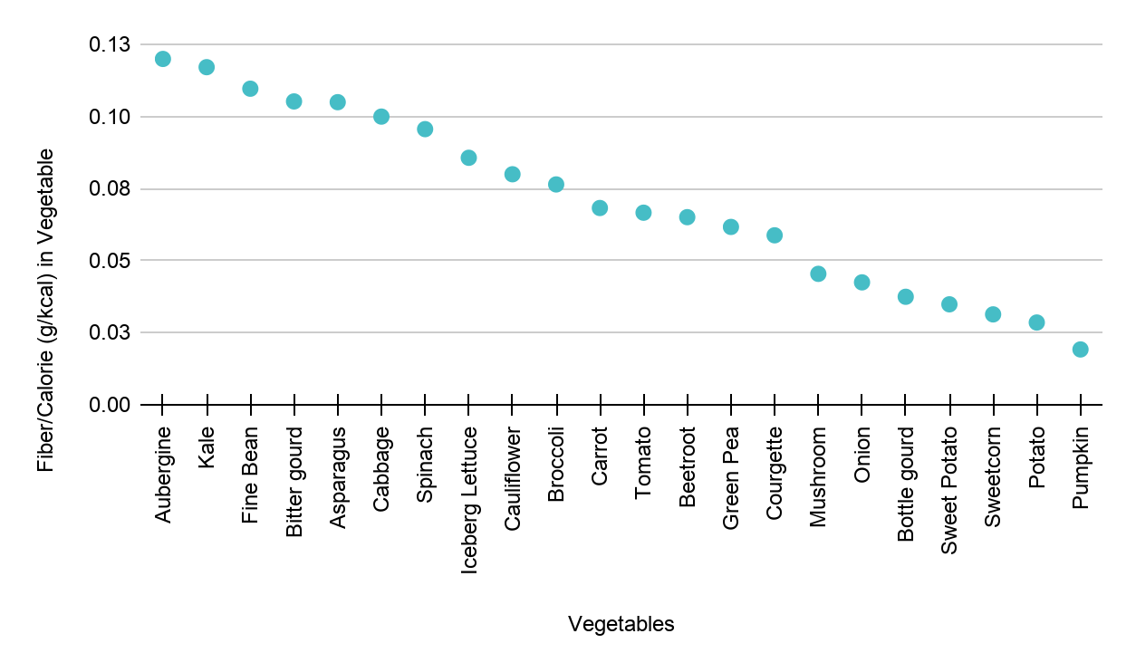 Graph between fiber/calorie in vegetables and vegetables