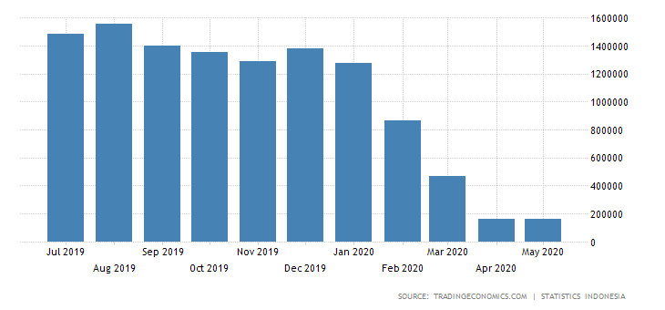 Indonesia Tourist Arrivals