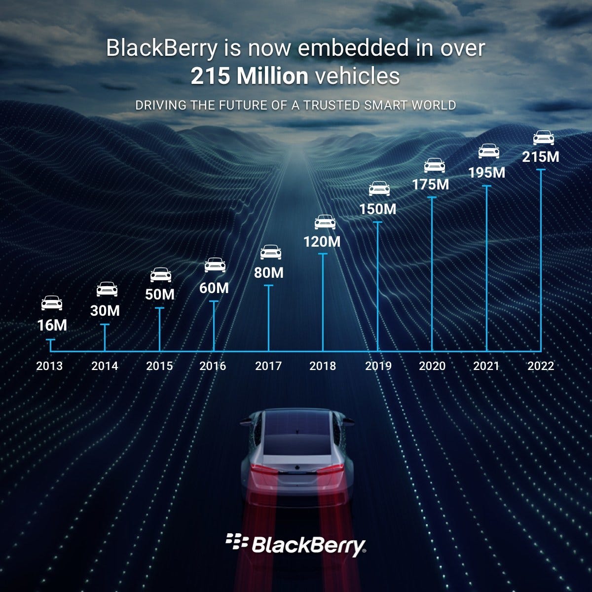 BlackBerry QNX Embedded in 215 Million Vehicles Worldwide | auto connected  car news