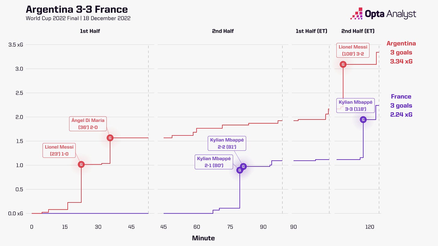 An xG race chart showing the game. Argentina get into a big lead after half an hour, then cool off. France attempt almost nothing until 80 minutes, when they suddenly turn it on.