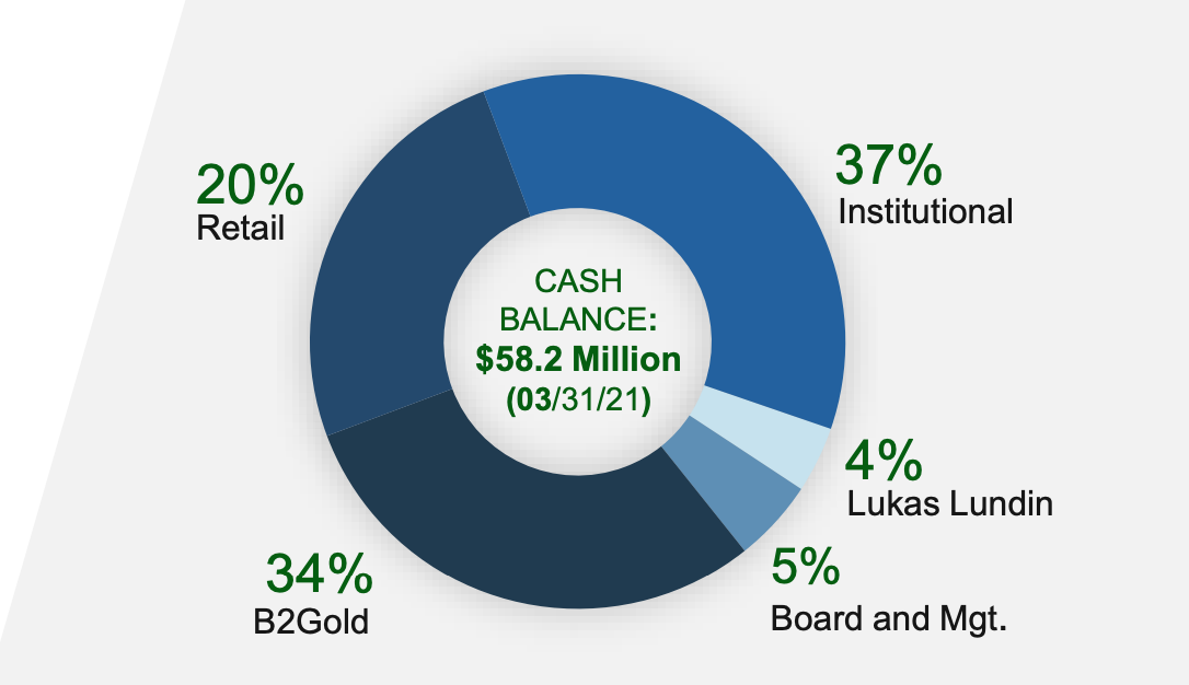 Calibre Mining Stock - Ownership Structure