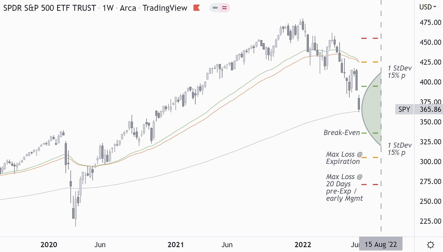 SPY Straddle Risk / Return Illustrated on Share Price Graph - Risk Defined